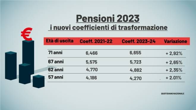 pensioni-2023:-ecco-gli-aumenti-da-gennaio-coi-nuovi-coefficienti.-come-calcolarli-–-economia