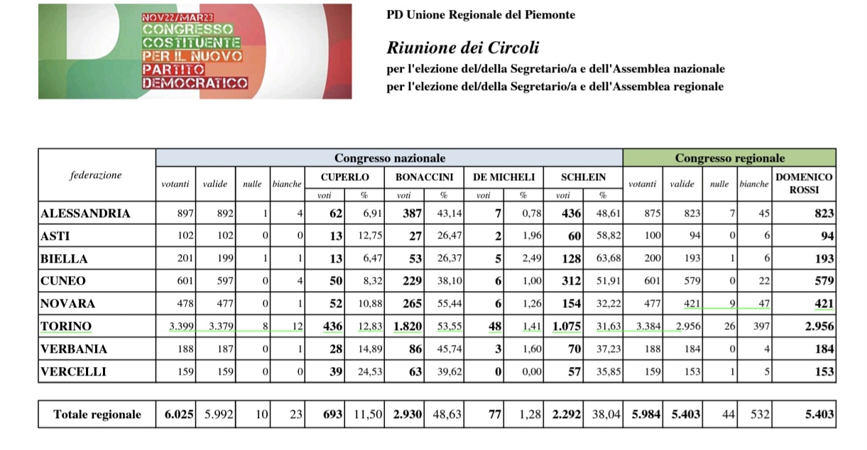 risultati-delle-riunioni-di-circolo-–-congresso-2023-–-pd-piemonte