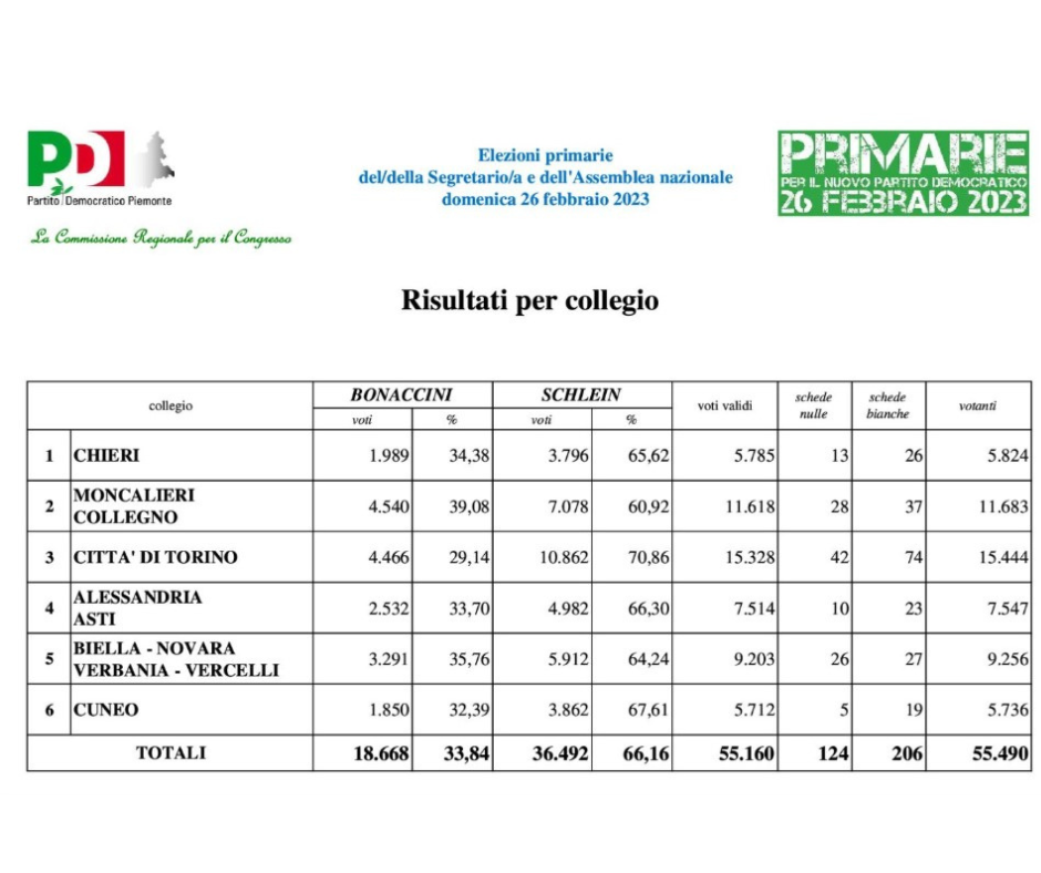 primarie-2023-–-i-risultati-(ufficiosi)-nel-collegi-del-piemonte-–-pd-piemonte