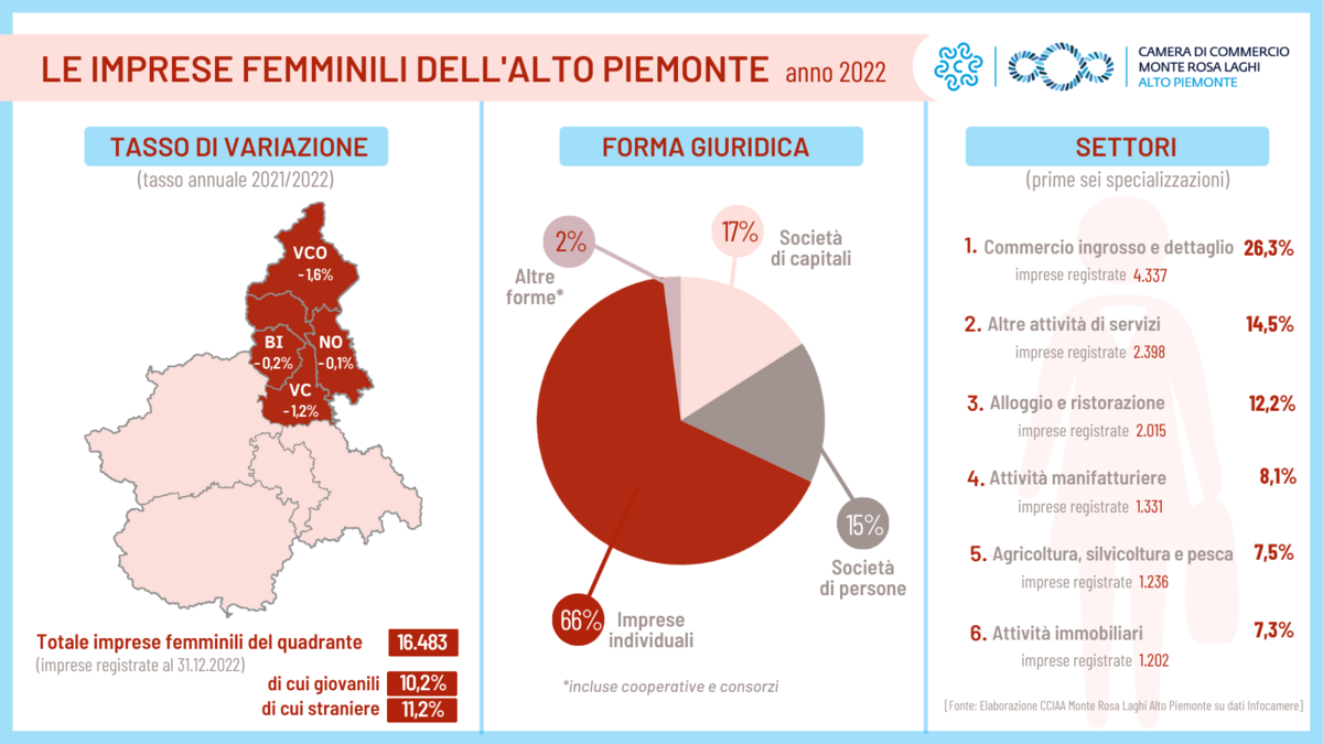 imprenditoria-femminile,-nel-2022-avviate-955-imprese-nelle-province-del-quadrante